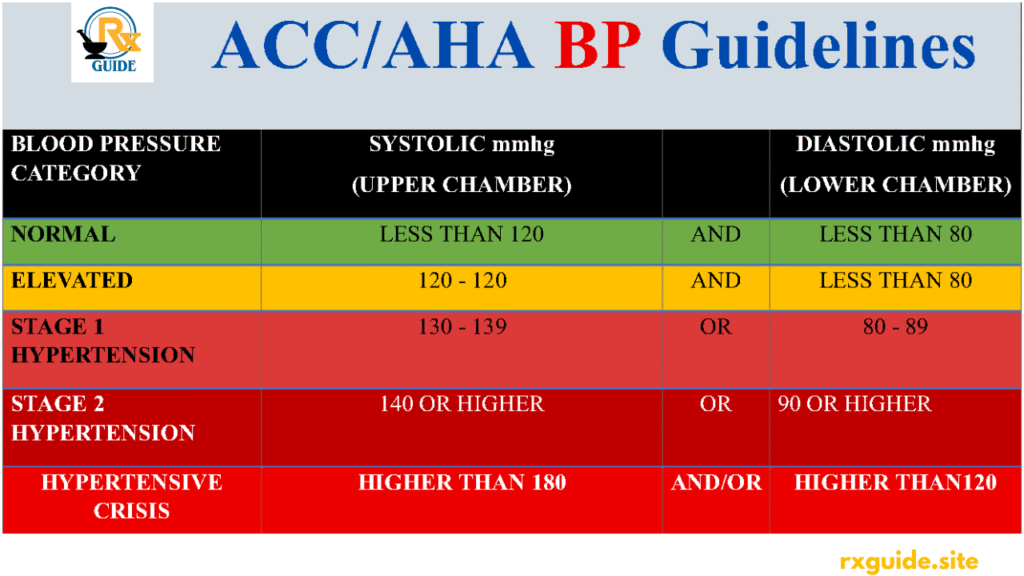 ACC/AHA hypertension guidelines