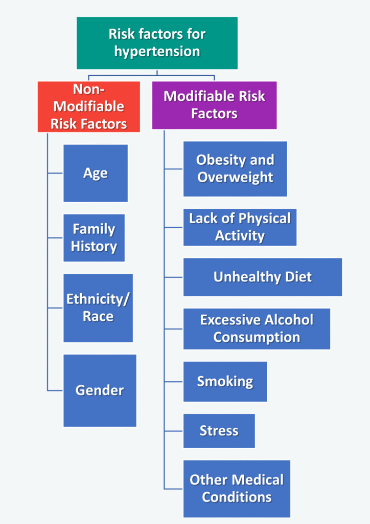 Risk Factors of Hypertension
