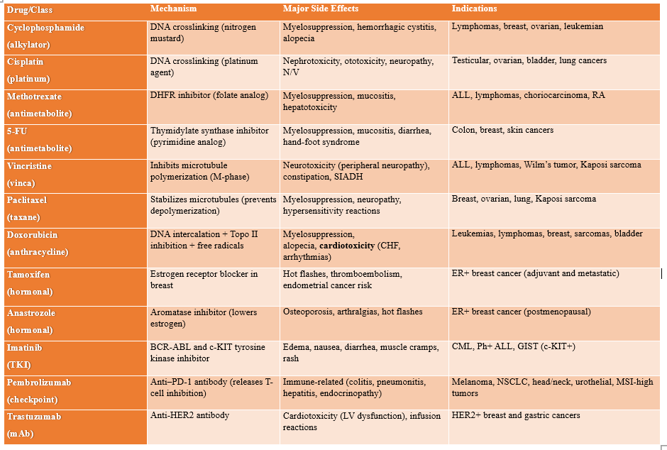 anticancer drugs overview table