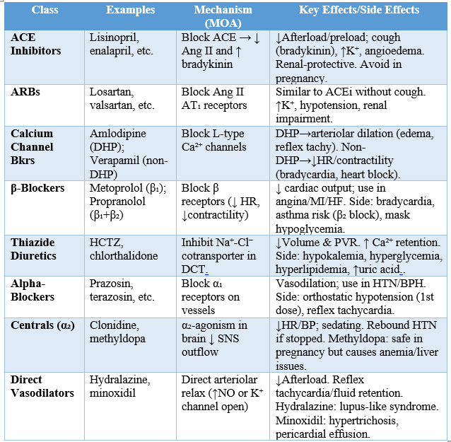 Major Antihypertensive Drugs and their MOA