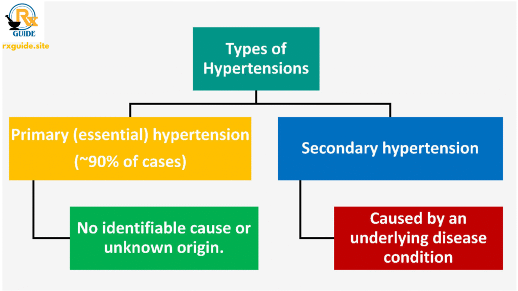 Types of Hypertensions